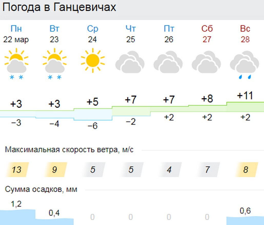Прогноз погоды в Ганцевичах
