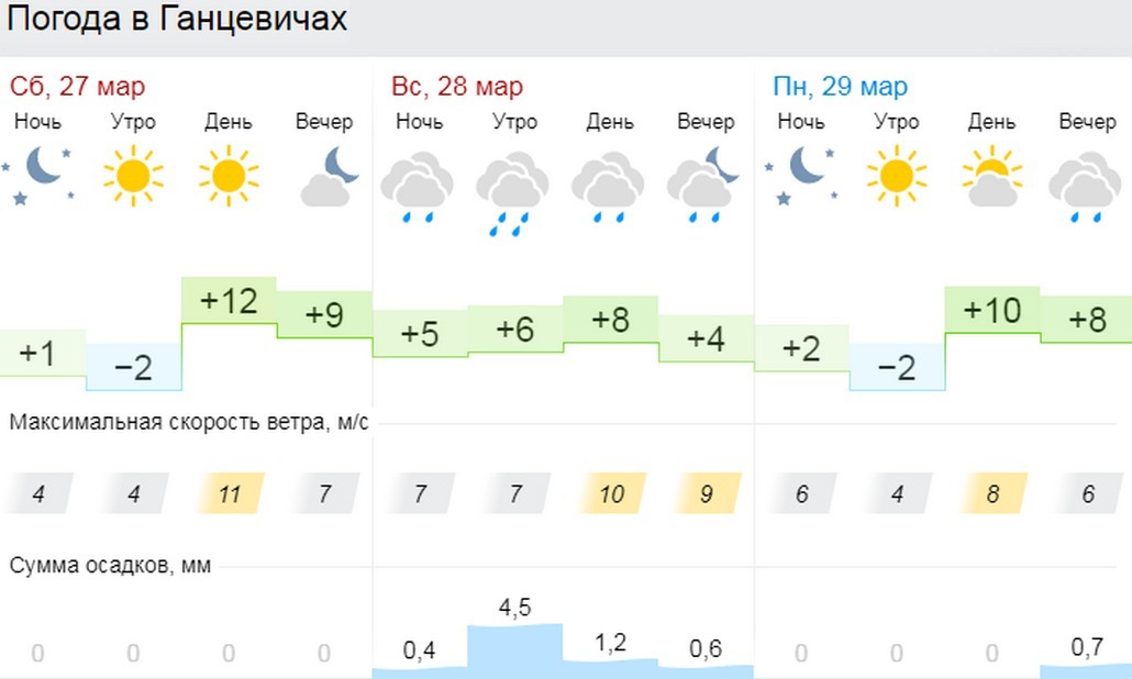 Прогноз погоды в Ганцевичах