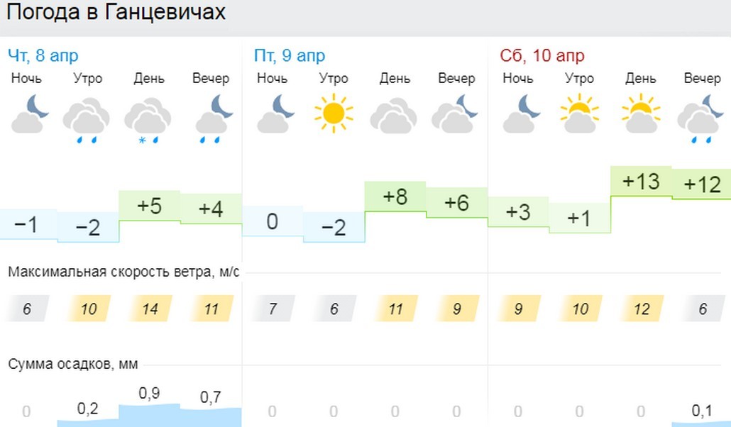 Прогноз погоды в Ганцевичах
