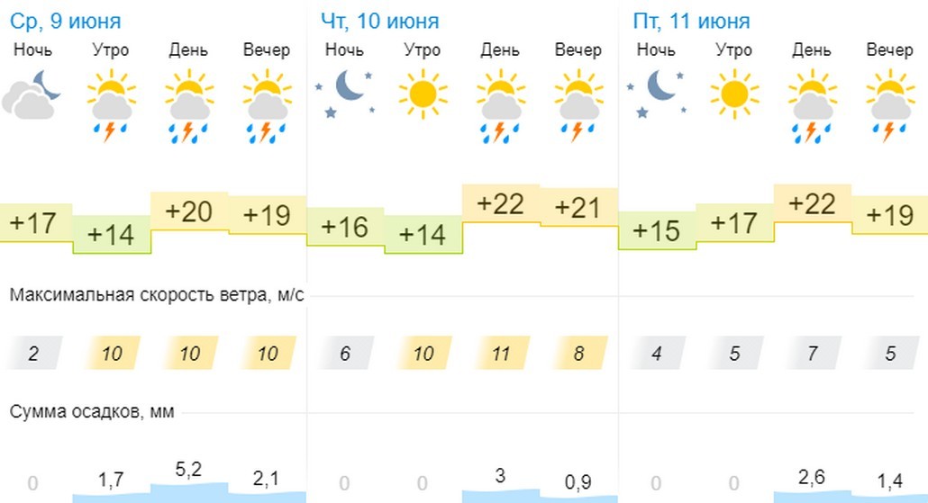 Прогноз погоды в Ганцевичах / фото: gismeteo.by