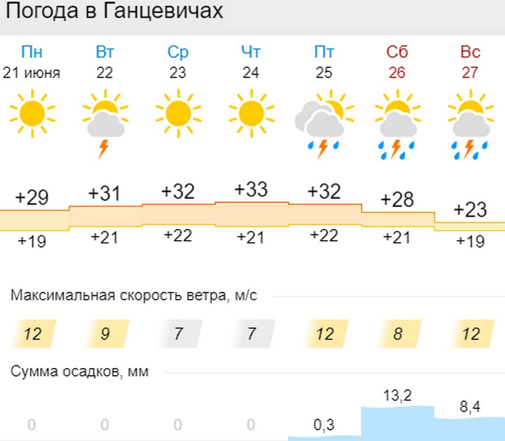 Прогноз погоды в Ганцевичах