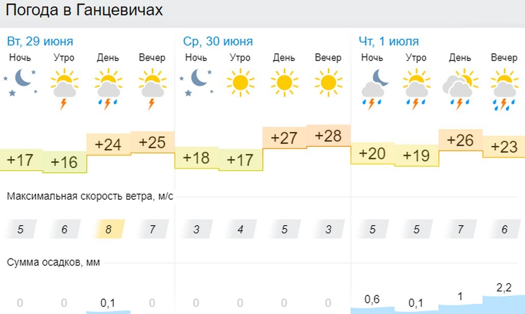 Прогноз погоды в Ганцевичах на 3 дня