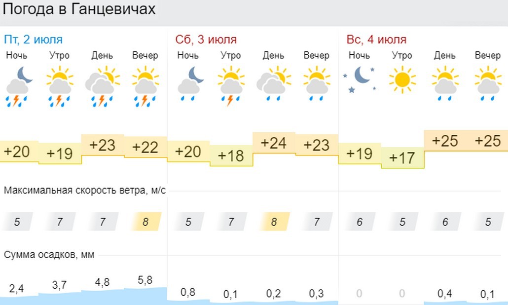 Прогноз погоды в Ганцевичах на 3 дня