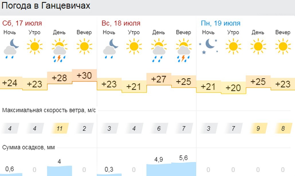 Прогноз погоды в Ганцевичах