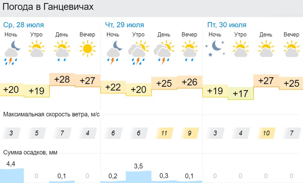 Прогноз погоды в Ганцевичах