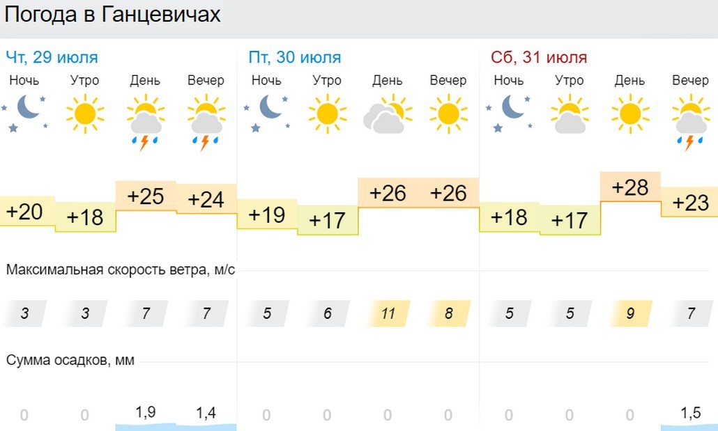 Прогноз погоды в Ганцевичах