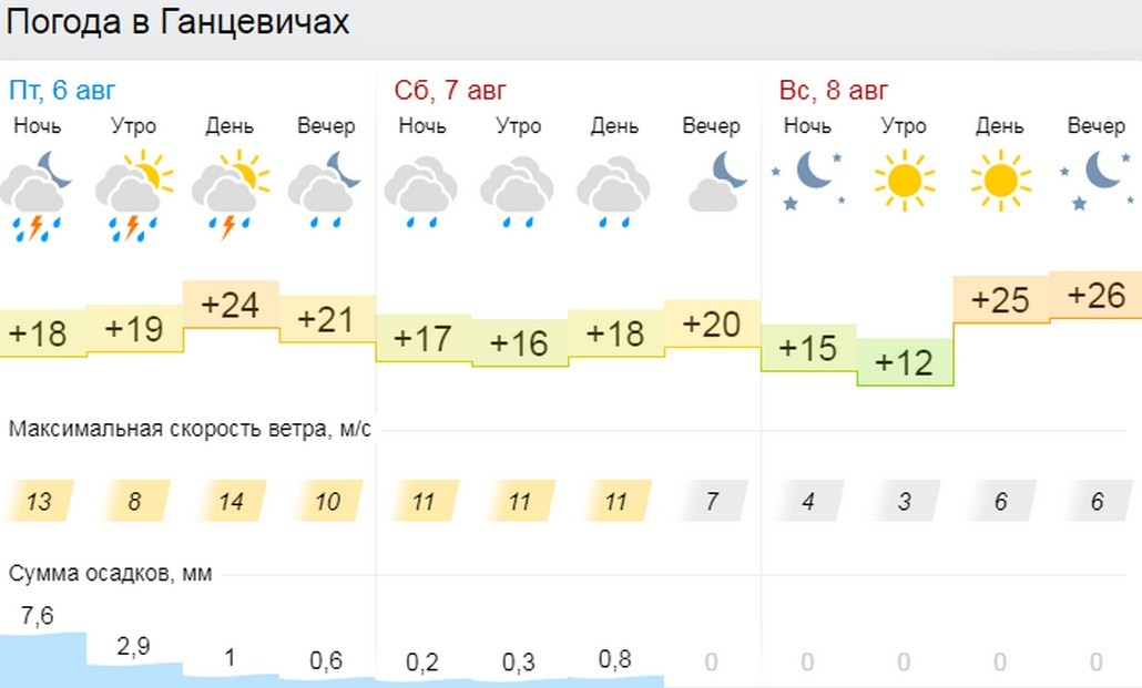 Погода в Ганцевичах