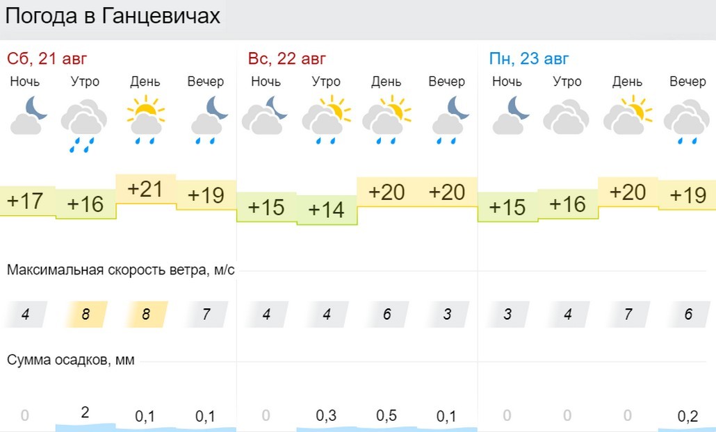 Прогноз погоды в Ганцевичах