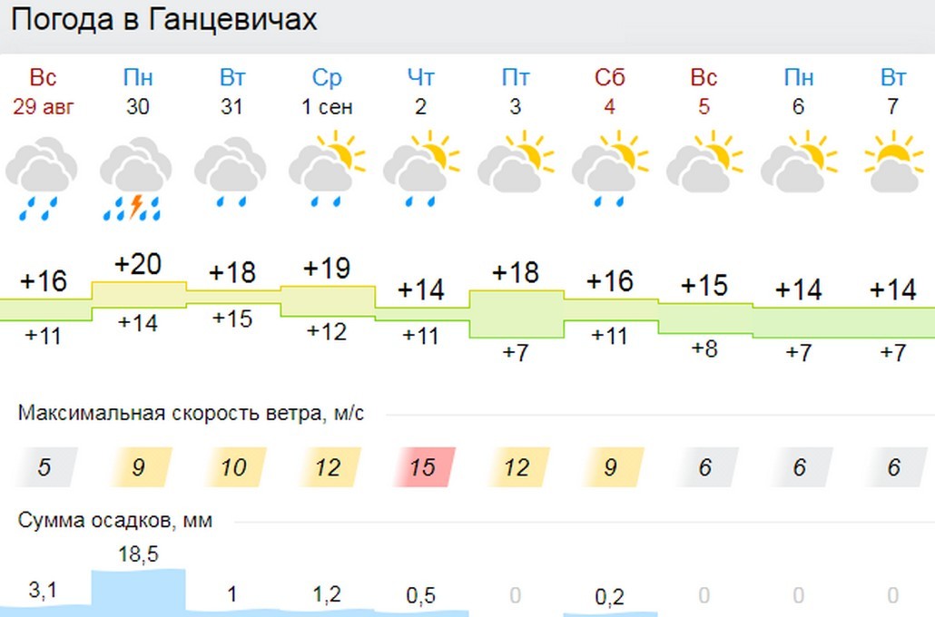 Прогноз погоды в Ганцевичах на 10 дней