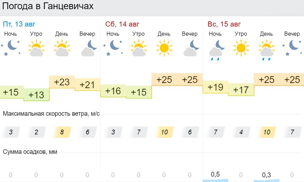 Прогноз погоды в Ганцевичах