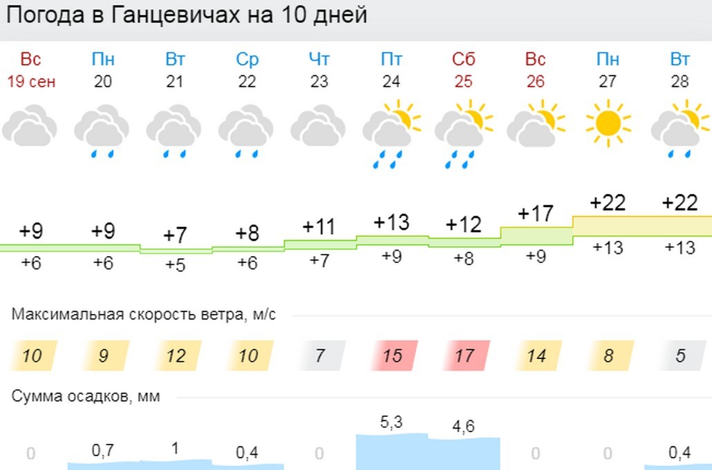 Прогноз погоды в Ганцевичах на 10 дней