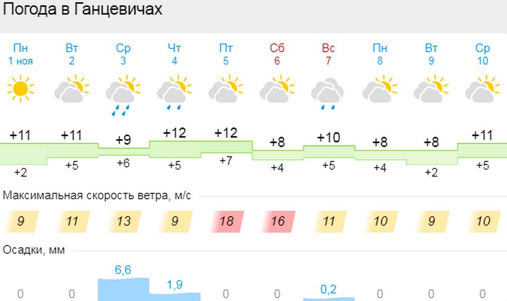 Прогноз погоды в Ганцевичах на 10 дней