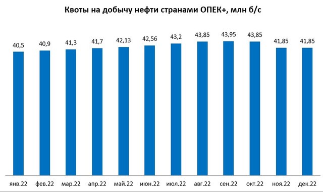 Квоты на добычу нефти странами ОПЕК+
