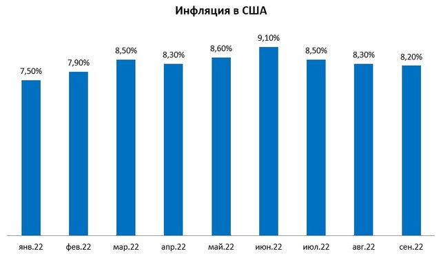 Инфляция в США