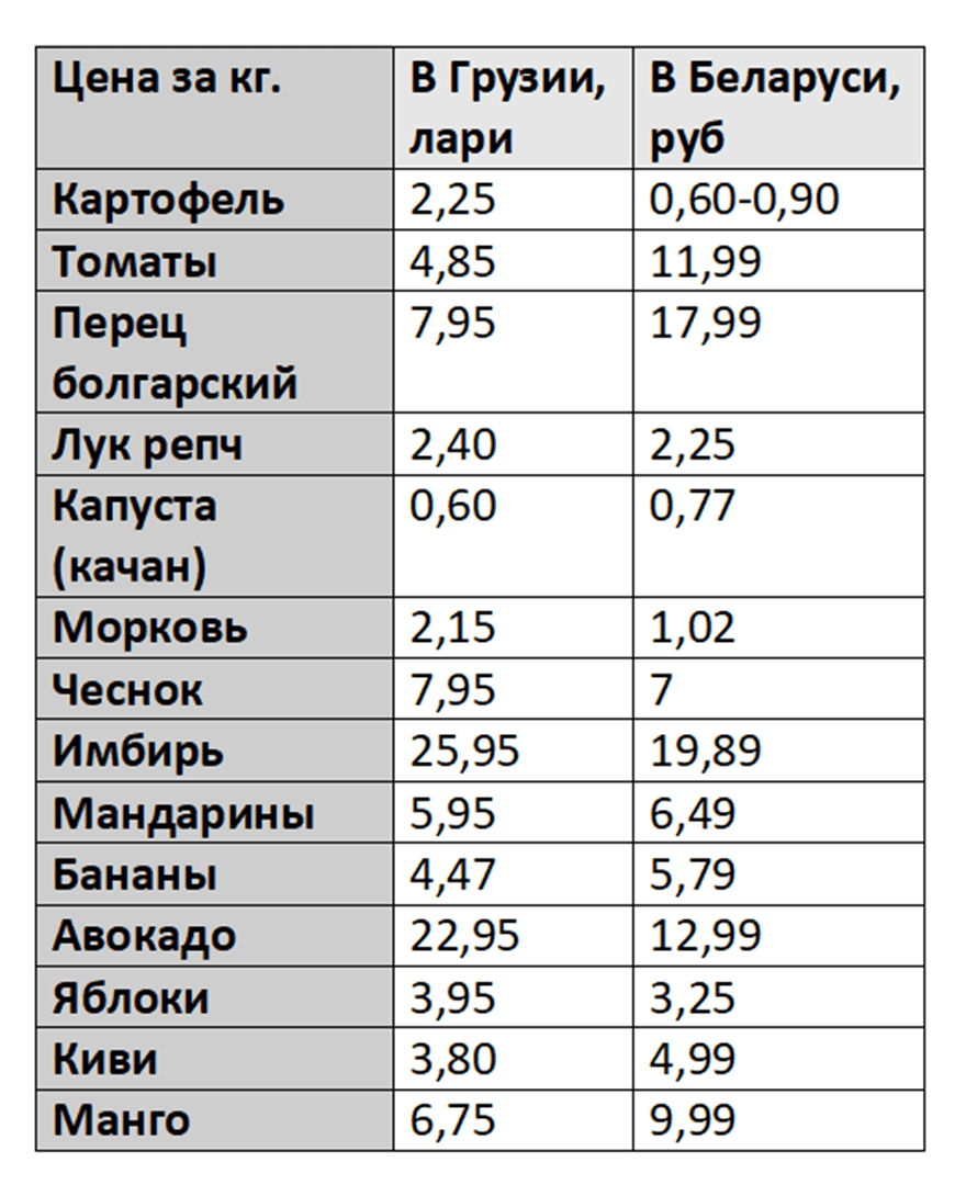 Таблица цен на продукты в магазинах Грузии и Беларуси на 23 марта 2023 года.