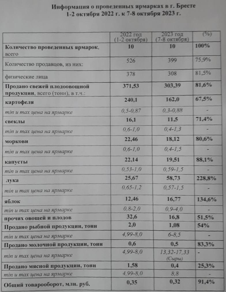 ярмарка в Брест