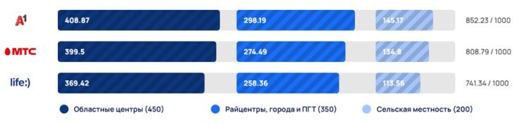 Рейтинг мобильных операторов