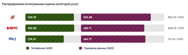 рейтинг мобильных операторов