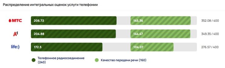 рейтинг мобильных операторов