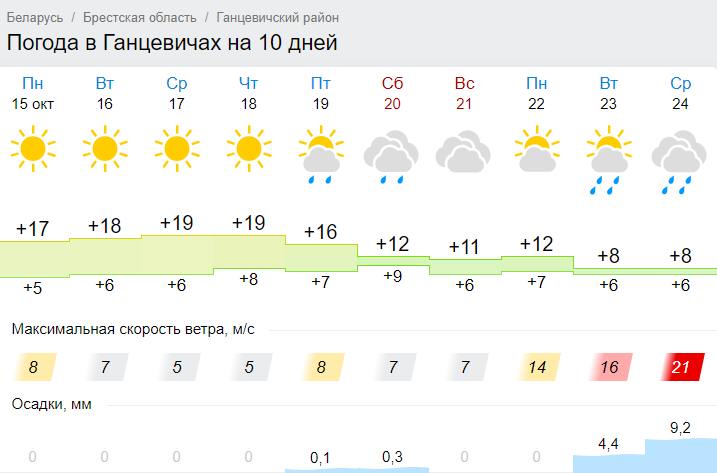 Прогноз погоды в Ганцевичах