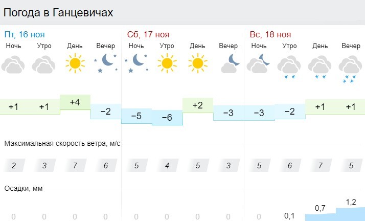 Прогноз погоды в Ганцевичах на 3 дня