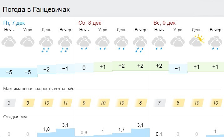 Прогноз погоды на три дня