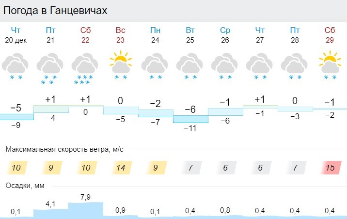 Прогноз погоды в Ганцевичах
