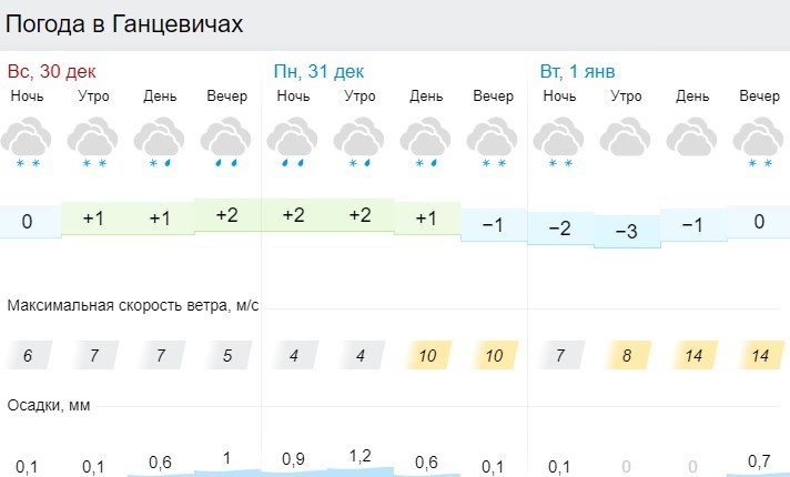 Прогноз погоды в Ганцевичах на 3 дня.