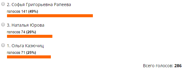 Результаты голосования на сайте