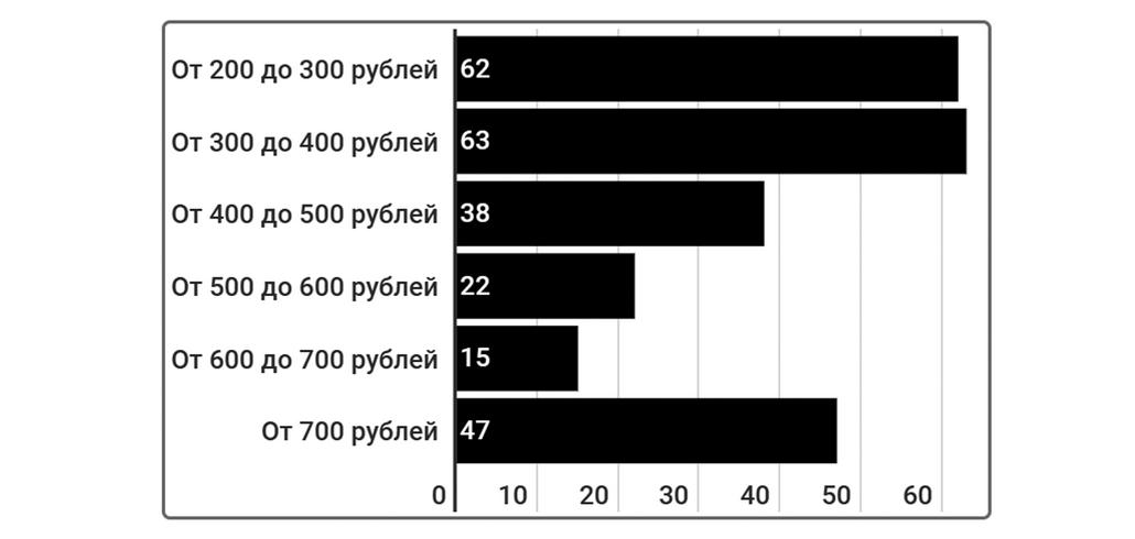 Опрос в соцсетях «ОК» и «ВК»: какую зарплату вы получаете?