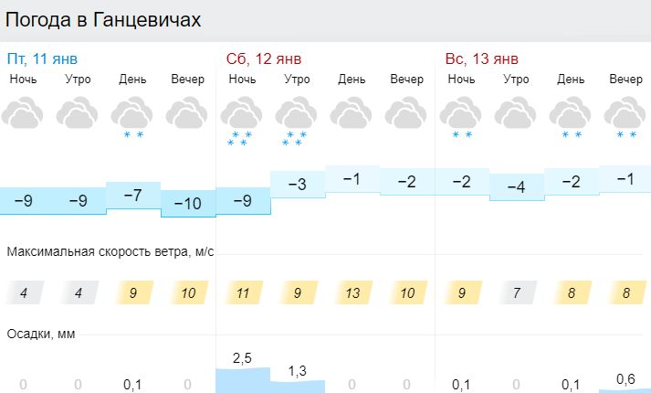 Прогноз погоды в Ганцевичах на 3 дня