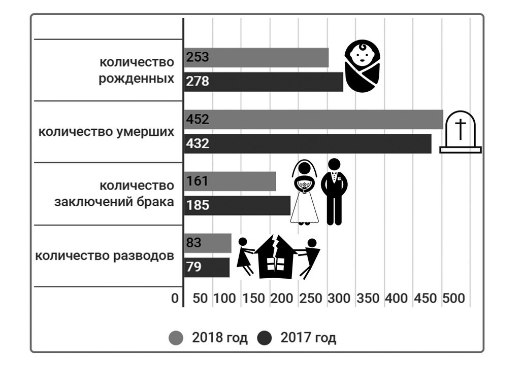 Демографические показатели Ганцевичского района за 2017 и 2018 годы.
