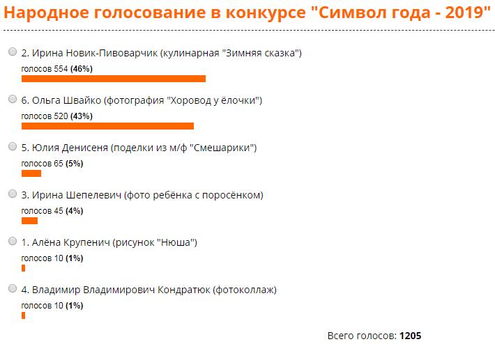 Итоги народного голосования на сайте ГЧ