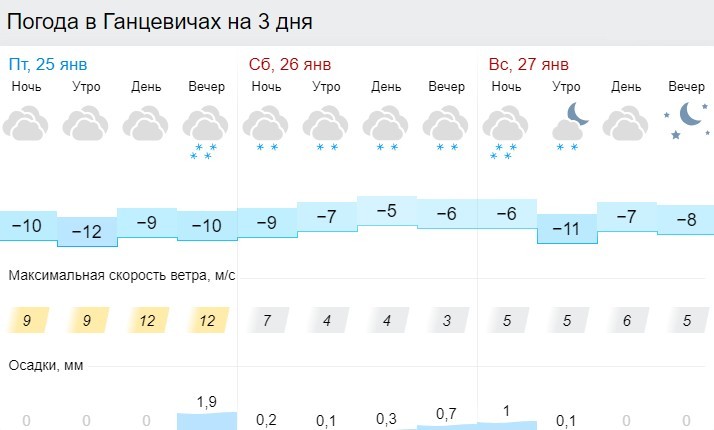 Прогноз погоды в Ганцевичах