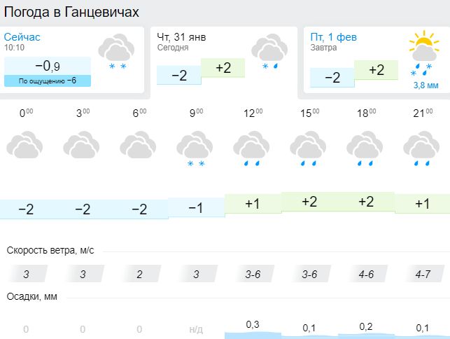 Прогноз погоды в Ганцевичах
