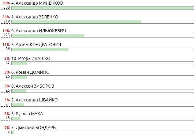 Результаты голосования