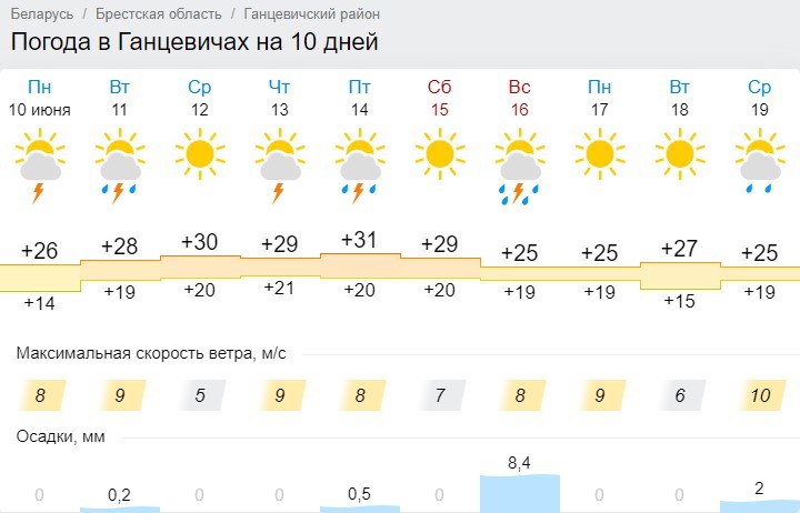 Прогноз погоды в Ганцевичах на 10 дней