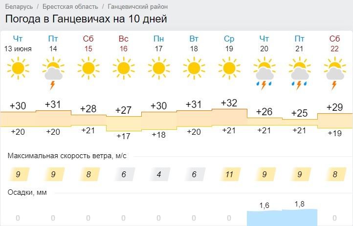 Прогноз погоды в Ганцевичах на 10 дней
