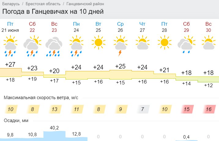 Погода в Ганцевичах на 10 дней