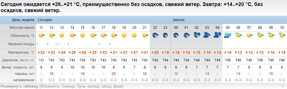 Прогноз погоды в Ганцевичах