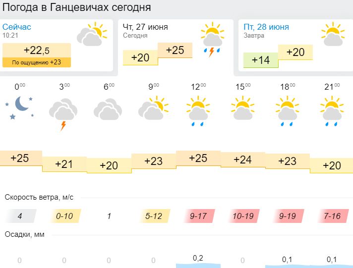 Прогноз погоды в Ганцевичах
