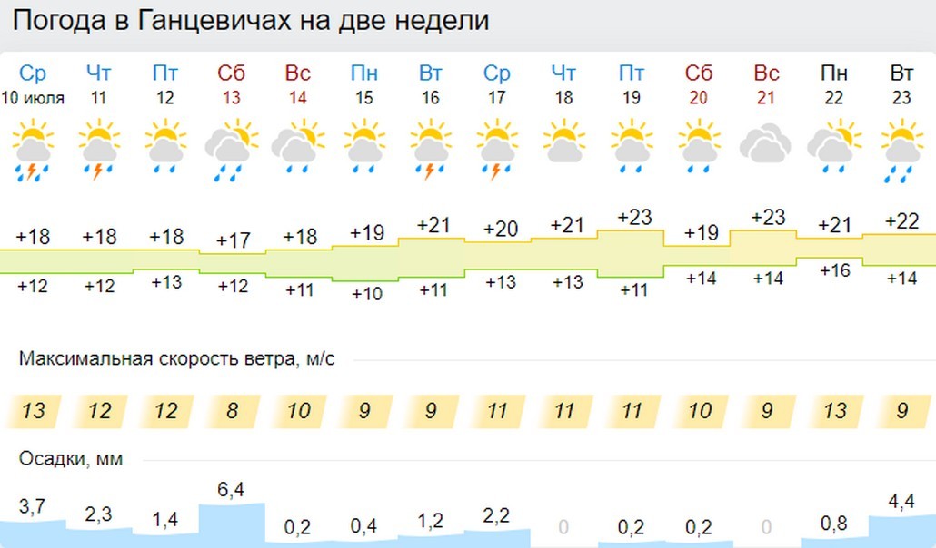 Прогноз погоды в Ганцевичах