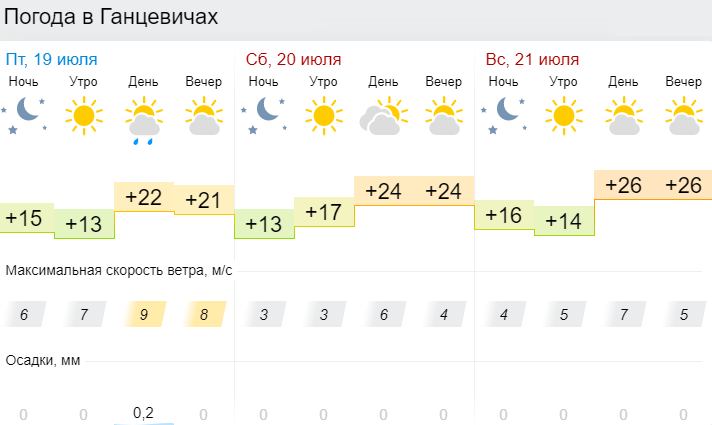 Прогноз погоды в Ганцевичах