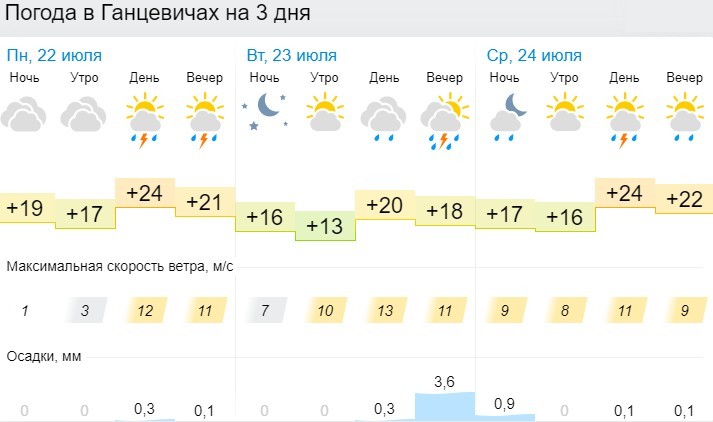 Погода в Ганцевичах на 3 дня