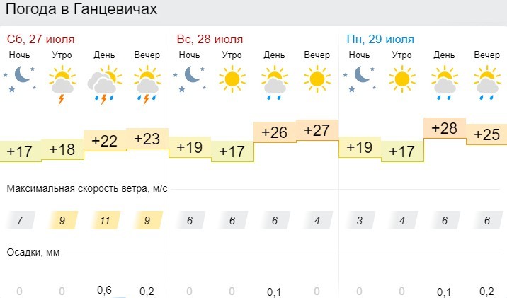 Погода в Ганцевичах