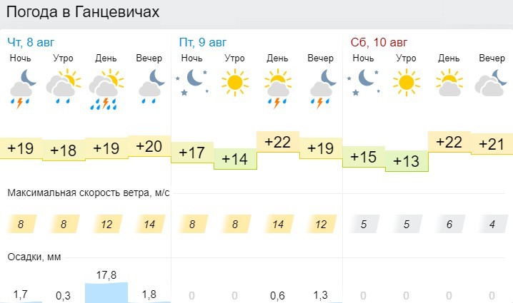 Погода в Ганцевичах на 3 дня