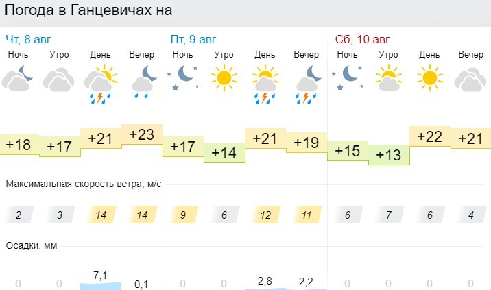 Погода в Ганцевичах