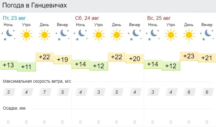 Прогноз погоды в Ганцевичах