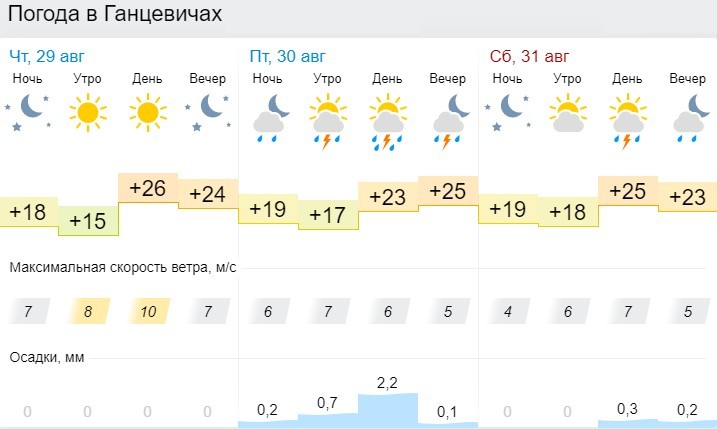 Прогноз погоды в Ганцевичах на 29-31 августа