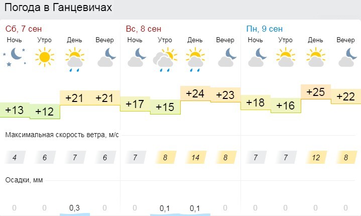 Прогноз погоды в Ганцевичах на 7 - 9 сентября 2019 года